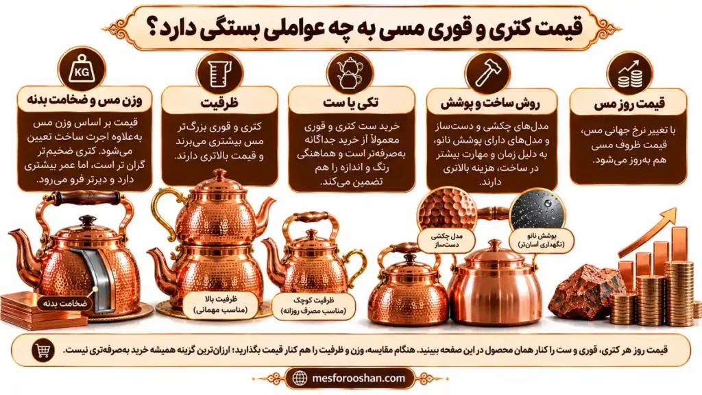 عوامل مؤثر بر قیمت کتری و قوری مسی شامل وزن مس، ضخامت بدنه، ظرفیت، روش ساخت و قیمت روز مس