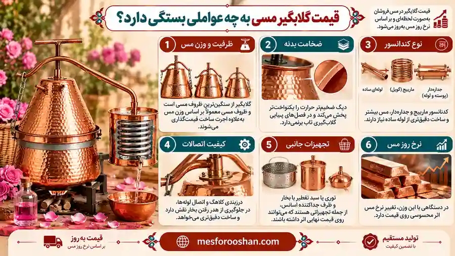 عوامل مؤثر بر قیمت گلابگیر مسی شامل ظرفیت، وزن مس، ضخامت بدنه و نوع کندانسور
